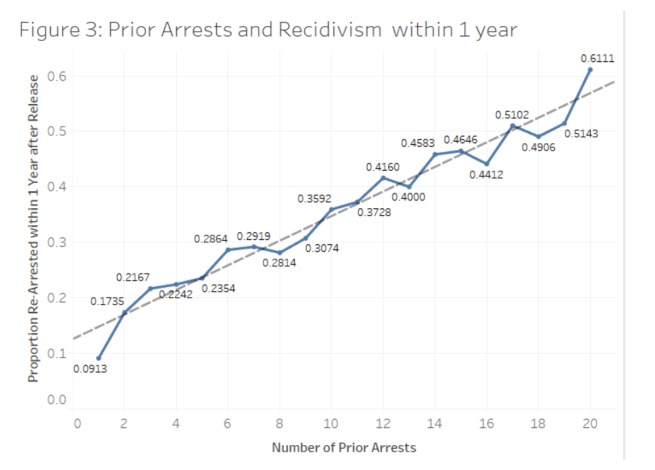 ArrestsandNumberofPriors